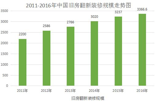 2011-2016年中国旧房翻新装修规模走势图